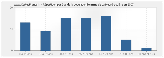 Répartition par âge de la population féminine de La Meurdraquière en 2007